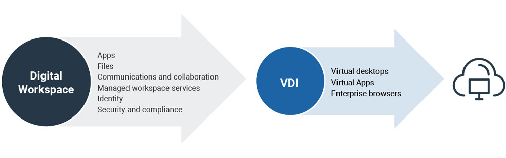 Digital workplace and VDI infographic